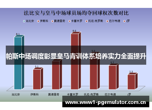 帕斯中场调度彰显皇马青训体系培养实力全面提升